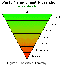 Figure 1: The Waste Hierarchy