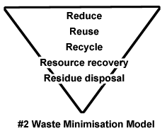 #1 Waste Minimisation Model #1 Waste Minimisation Model